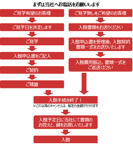 学生会館入館手続きフロー