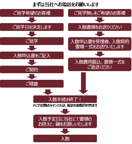 学生会館入館手続きフロー