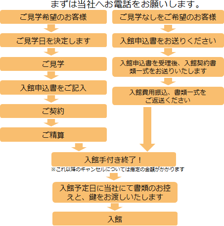 学生会館入館手続きフロー