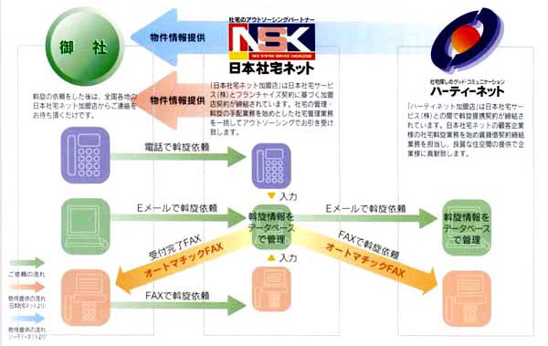 桜総合管理-斡旋システム-