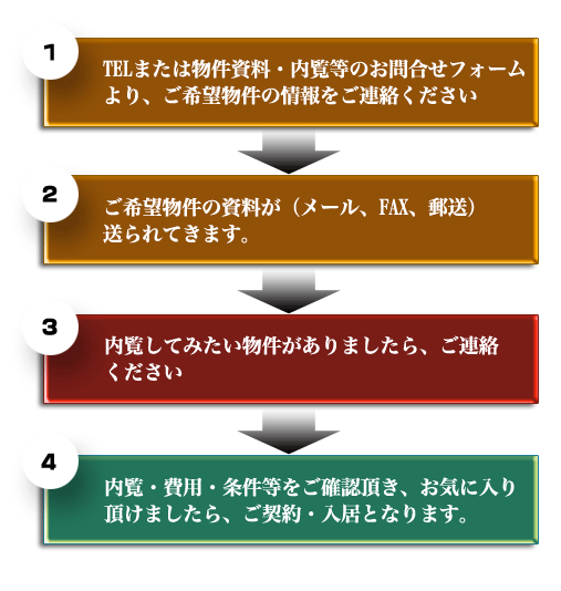 明星大指定協力マンションお申し込みの流れ